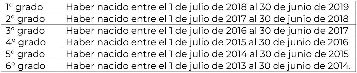 Tabla de rango de edades para postulantes de primaria 2026